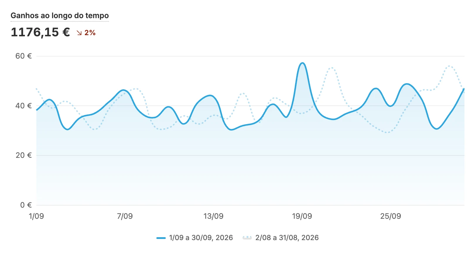 Gráfico de ganhos ao longo do mês